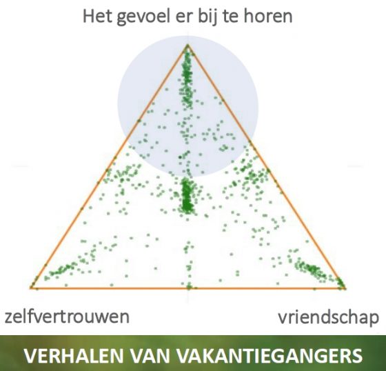 Grootschalig Luisteren Toerisme Vlaanderen: detail uit de presentatie van Gudrun Willems (Oostende, 2017-12-07, dia 33).